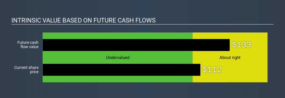 NYSE:BLD Intrinsic value, December 2nd 2019