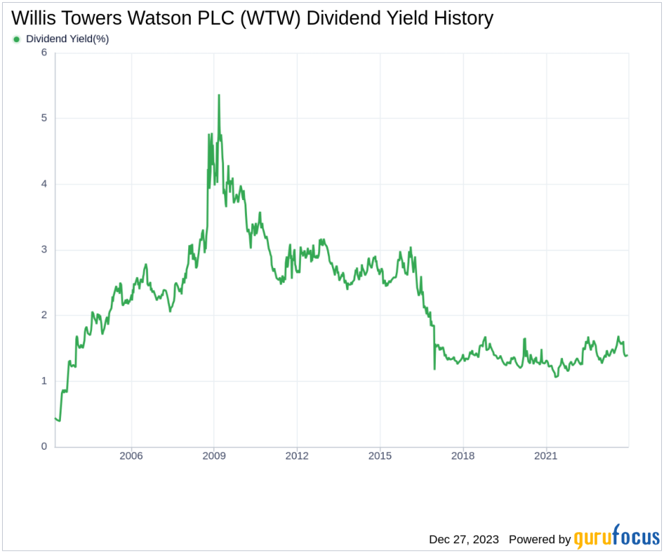 Willis Towers Watson PLC's Dividend Analysis