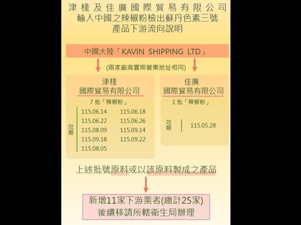 高市衛生局通知各縣市監管問題商品下架回收。（圖：高雄市衛生局提供）