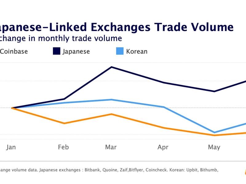 Volumes have picked up on Japanese exchanges. (Kaiko)