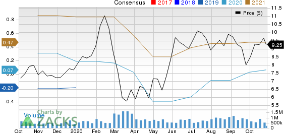 Deutsche Bank Aktiengesellschaft Price and Consensus