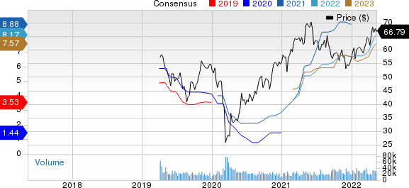 Dow Inc. Price and Consensus