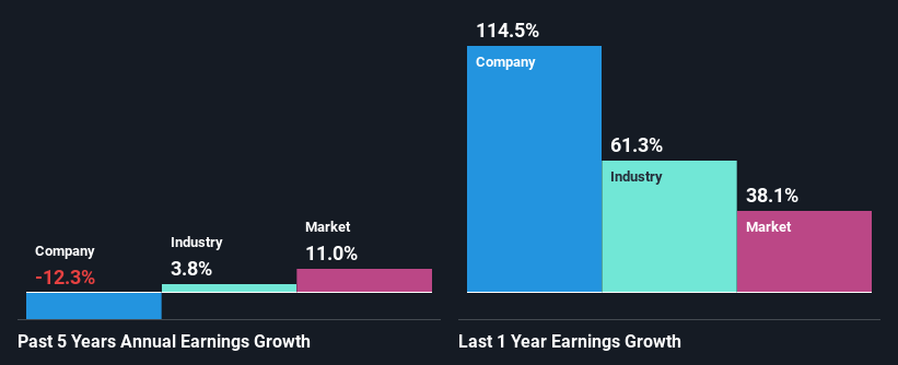 past-earnings-growth