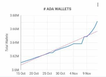 Cardano agregó 30.000 billeteras en una semana