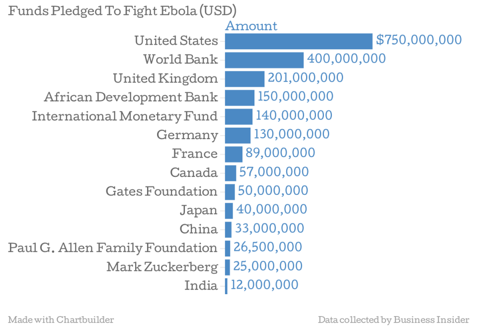 ebola money chart UPDATED