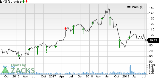 Electronic Arts Inc. Price and EPS Surprise