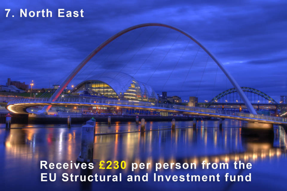 <p>The North East has the lowest GDP per capita in England, and has been a major benefactor of EU funding. Between 2007 and 2013 it received £195.4m in grants from the European Social Fund.<br></p>