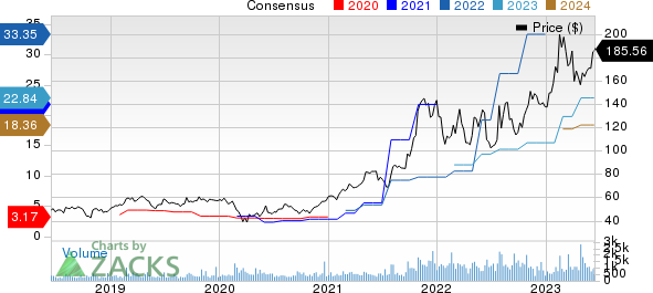 Encore Wire Corporation Price and Consensus