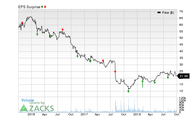 Teva Pharmaceutical Industries Ltd. (TEVA) has an impressive earnings surprise history and currently possesses the right combination of the two key ingredients for a likely beat in its next quarterly report.