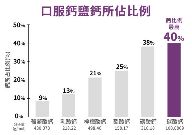 口服鈣鹽鈣所占比例