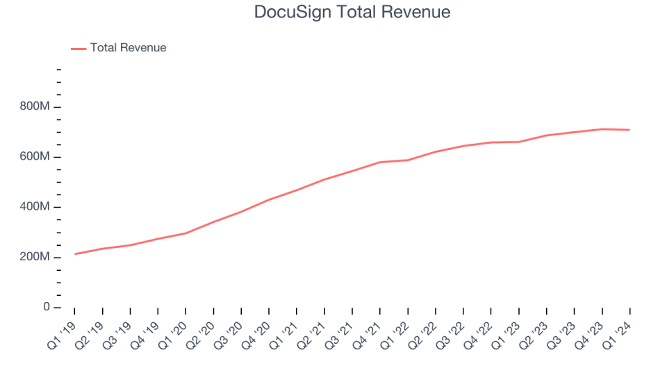 DocuSign Total Revenue