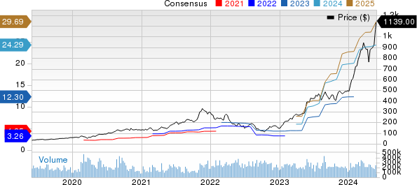 NVIDIA Corporation Price and Consensus