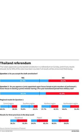 Charts the partial results of Thailand's constitutional referendum on Sunday.