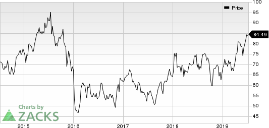 Asbury Automotive Group, Inc. Price