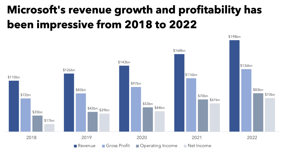 Grouped bar charts showing Microsofts revenue, gross and operating profit and net income for the years 2018 to 2022. The charts show that revenue and profits have been growing at Microsoft. 
