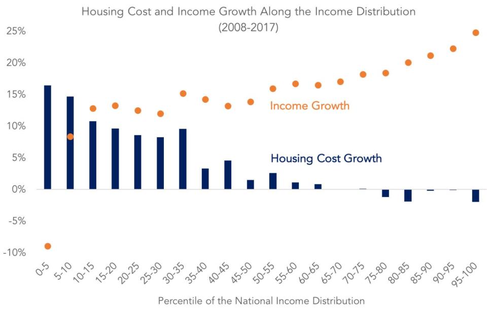 housing costs compared to income growth