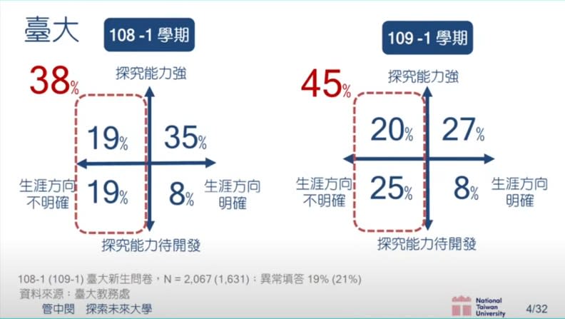 生涯方向與探究能力調查。台大EMBA校友會提供