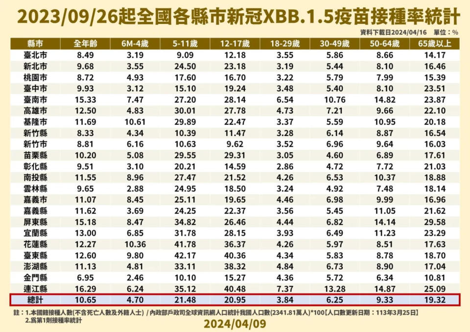 <strong>國內COVID-19疫情上週（4/9-4/15）新增196例COVID-19本土確定病例（併發症），與前一週（4/2-4/8）新增198例相當，累積併發症中65歲以上長者占79%。（圖／疾管署提供）</strong>