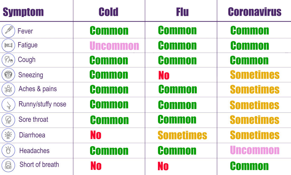 The coronavirus shares some, but not all, symptoms with colds and flu. (Yahoo UK)