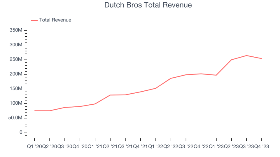 Dutch Bros Total Revenue