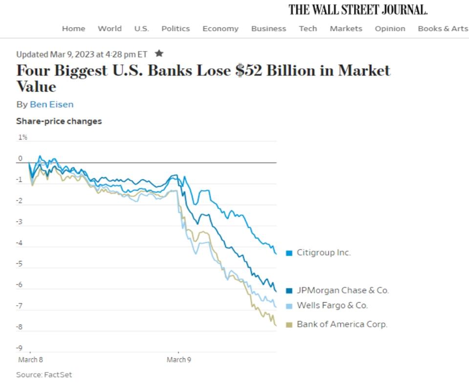 Los cuatro bancos más grandes de EE. UU. pierden $ 52 mil millones en valor de mercado. Foto: The Wall Street Jornalism