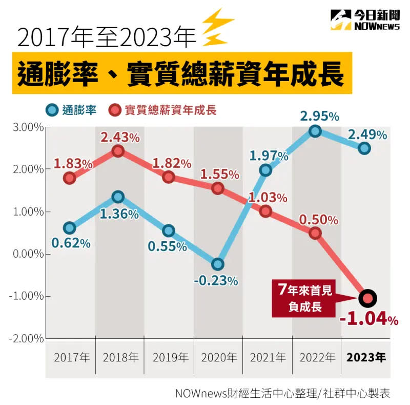 ▲去年台灣實質總薪資-1.04%，為7年來首見負成長。（圖／NOWnews製圖）