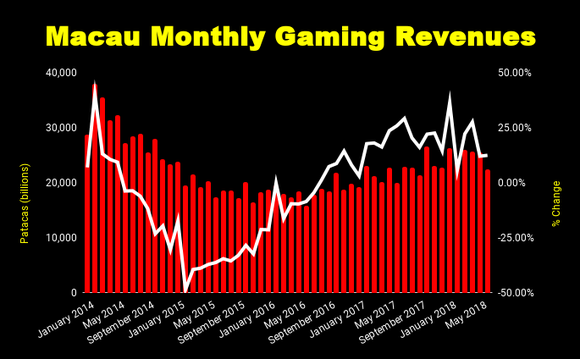 Chart of Macau's monthly gaming revenues