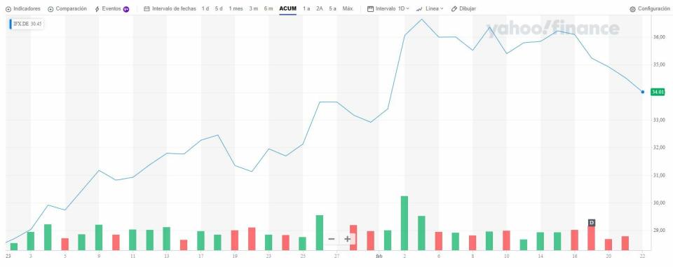 Infineon cotización anual del valor 