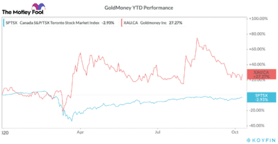 gold stock performance