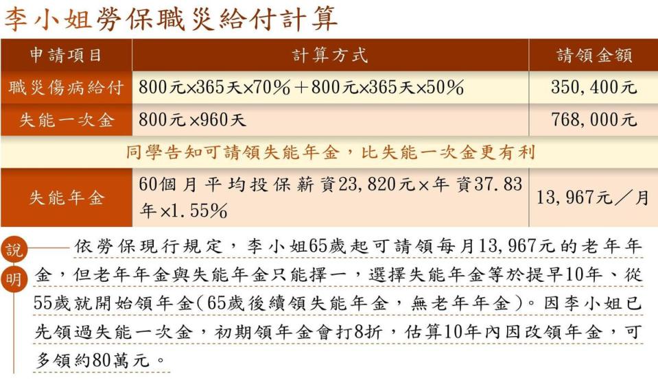 註：李小姐事故前日投保薪資800元、加保期間最高60個月平均投保薪資23,820元