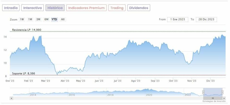 Grifols se dispara en el Ibex 35 tras cerrar una alianza con Haier en China