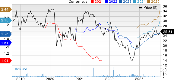 Associated British Foods PLC Price and Consensus