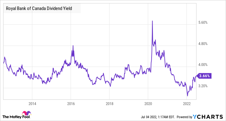 RY Dividend Yield Chart