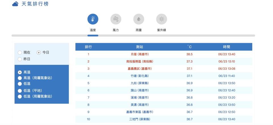 截至今（23日）下午3點，根據氣象局統計，最高溫出現在高雄市月眉38.5度。（圖片來源：中央氣象局）