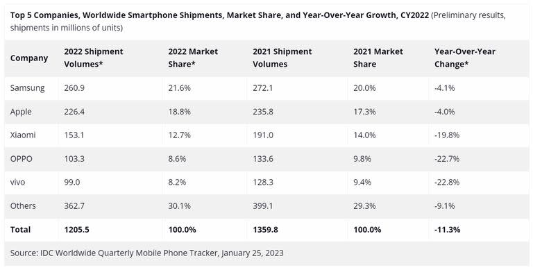 Los envíos de smartphones en todo el mundo durante 2022, según IDC