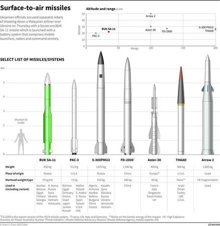Comparison of selected surface-to-air missiles around the world. REUTERS