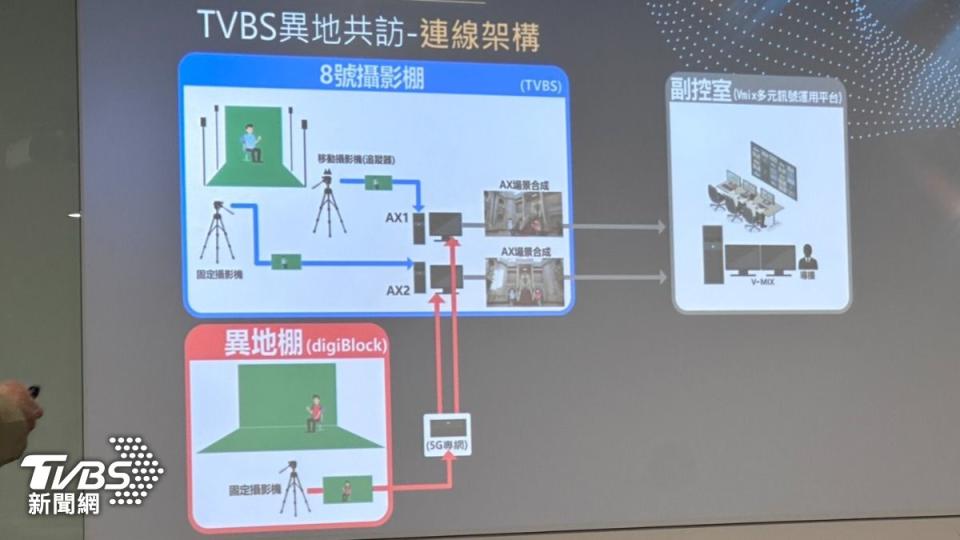 TVBS「5G即時異地虛實共訪應用計畫」。（圖／陳昫蓁攝）