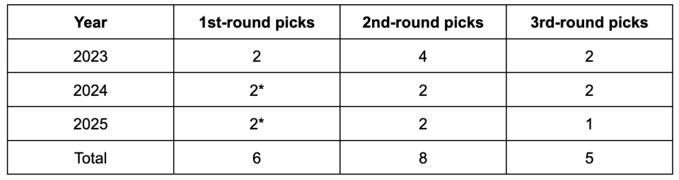 *One of the 1st-round picks in these years is top-10 protected.