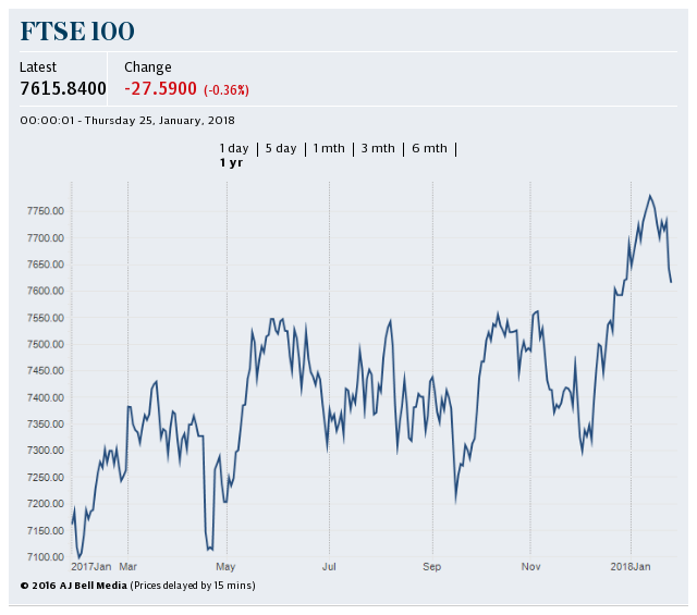 FTSE 100 1 year