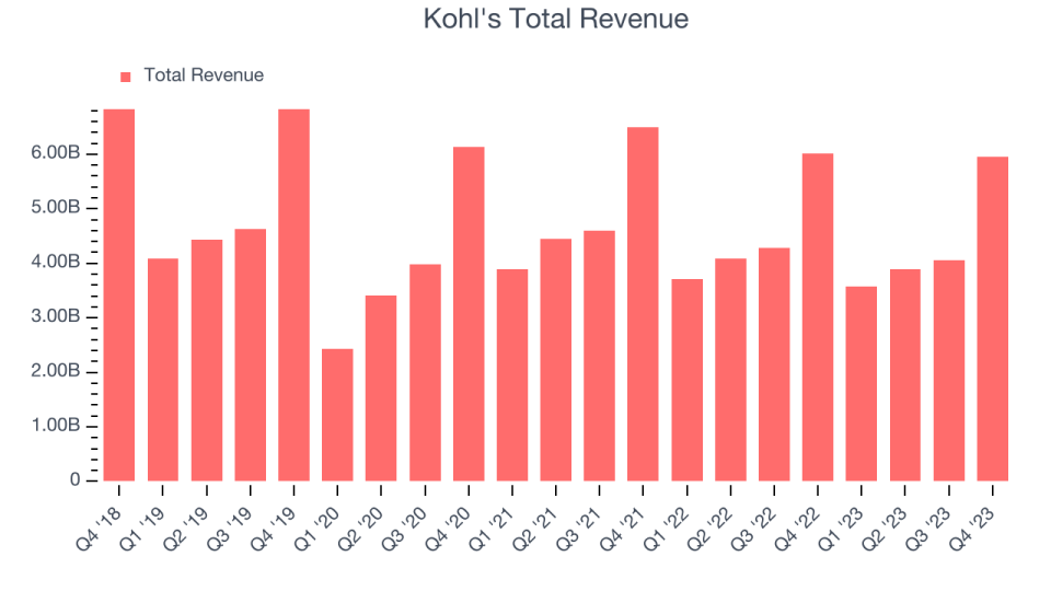 Kohl's Total Revenues