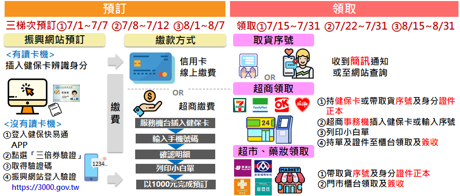 三倍券預購、取貨時間。   圖：取自振興三倍券官網