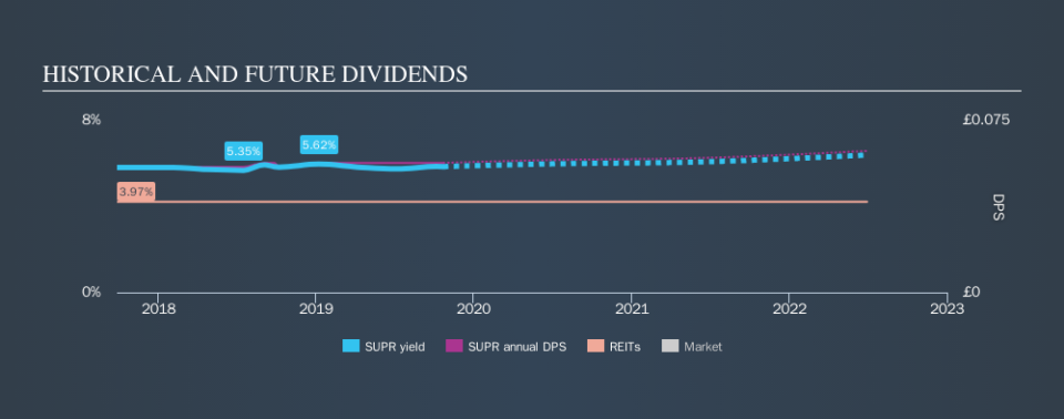 LSE:SUPR Historical Dividend Yield, October 23rd 2019