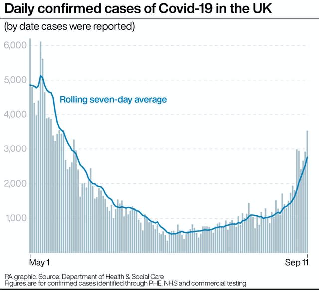 Daily confirmed cases of Covid-19 in the UK 