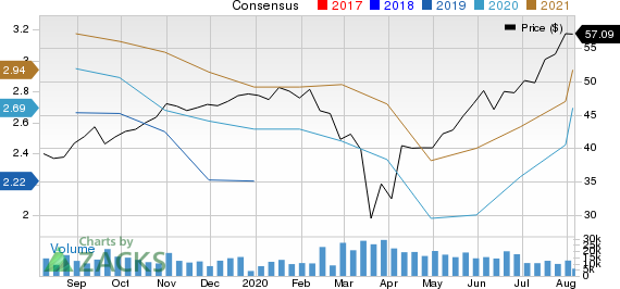 Masco Corporation Price and Consensus