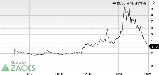 Trinseo S.A. Dividend Yield (TTM)