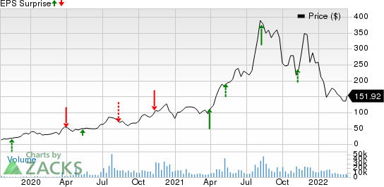 BioNTech SE Sponsored ADR Price and EPS Surprise