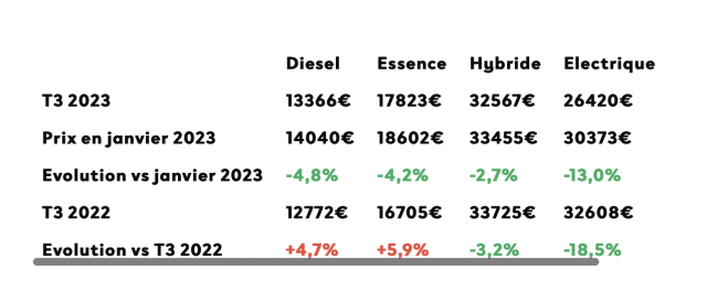 Voitures d'occasion. La baisse des prix se confirme au 3e trimestre 2023