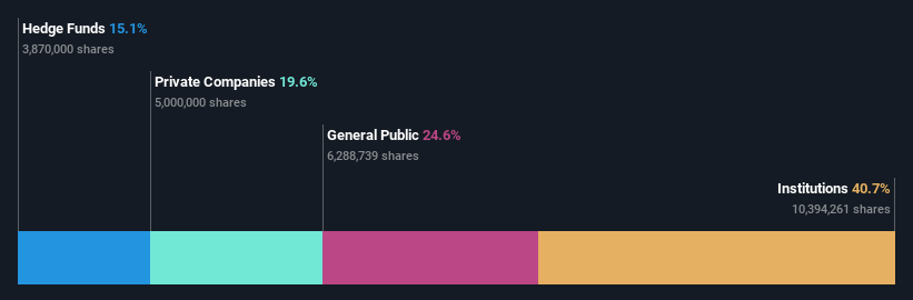 ownership-breakdown