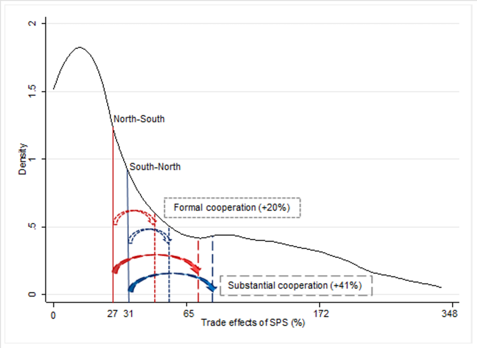 <span>Positive spillovers of SPS measures and coopetation – Effects on agricultural trade between the Global North and the Global South.</span> <span><span>Authors' elaboration</span></span>