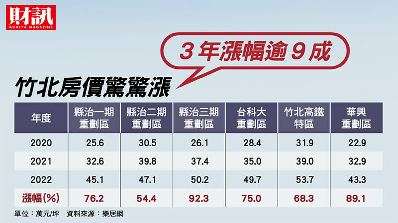 竹北生活圈房價火熱，這3年縣治3期重劃區漲幅達92.3%，等於買1戶賺1戶。
